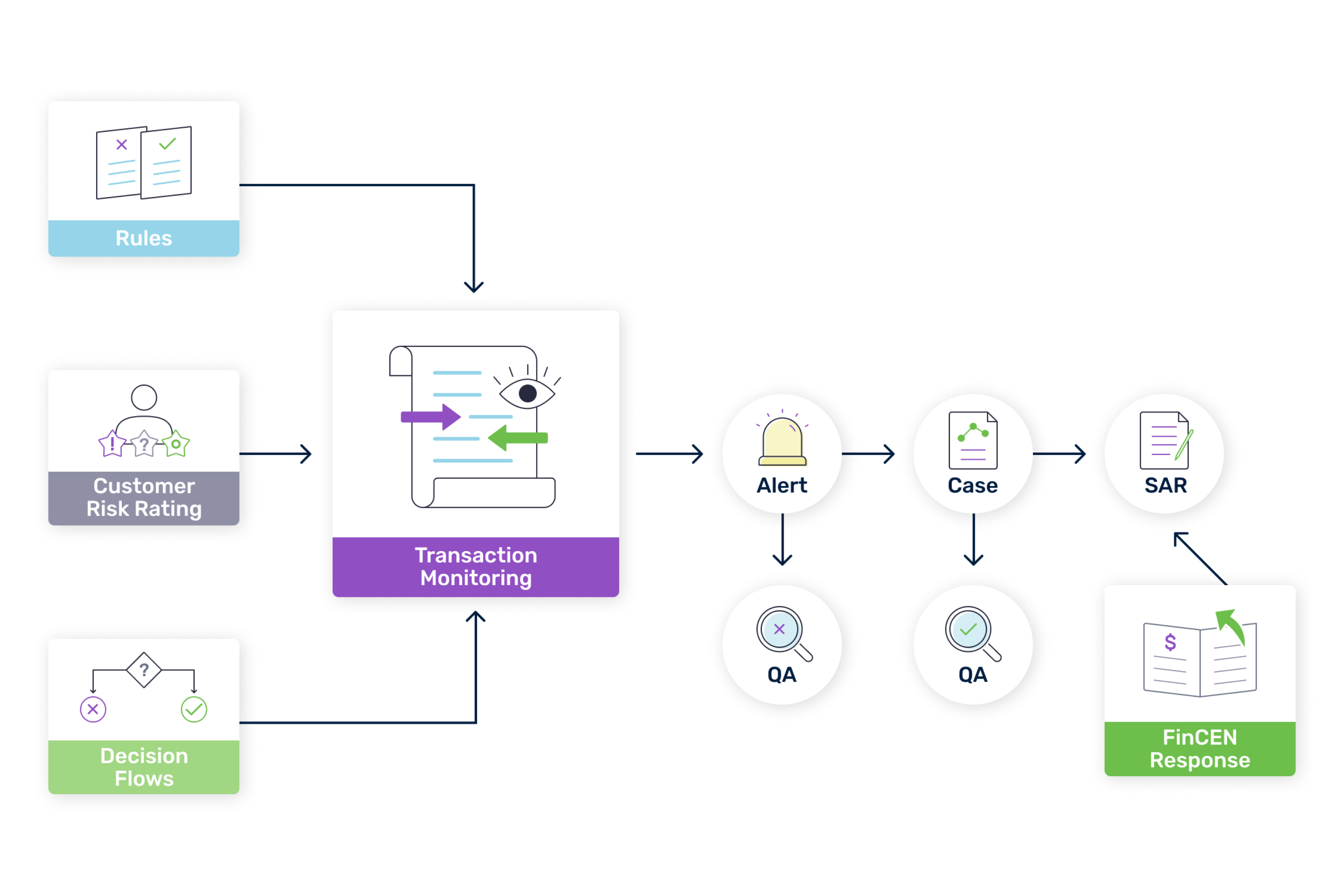 AML workflow