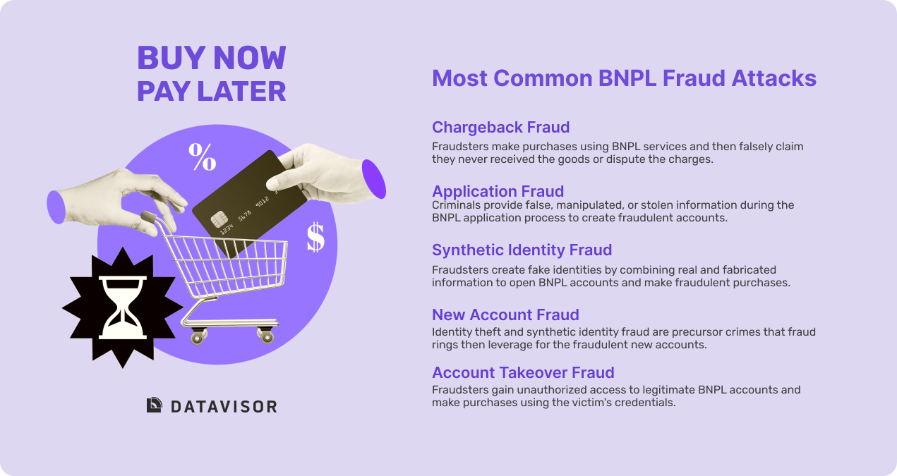 Most Common BNPL Fraud Attacks Chargeback Fraud Fraudsters make purchases using BNPL services and then falsely claim they never received the goods or dispute the charges. Application Fraud Criminals provide false, manipulated, or stolen information during the BNPL application process to create fraudulent accounts. Synthetic Identity Fraud Fraudsters create fake identities by combining real and fabricated information to open BNPL accounts and make fraudulent purchases. New Account Fraud Identity theft and synthetic identity fraud are precursor crimes that fraud rings then leverage for the fraudulent new accounts. Account Takeover Fraud Fraudsters gain unauthorized access to legitimate BNPL accounts and make purchases using the victim's credentials. 